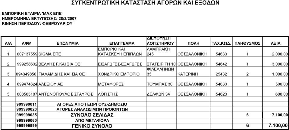 000,00 ΦΙΛΕΛΛΗΝΩΝ 3 094349850 ΓΙΑΛΑΜΙΔΗΣ ΚΑΙ ΣΙΑ ΟΕ ΧΟΝΔΡΙΚΟ ΕΜΠΟΡΙΟ 35 ΚΑΤΕΡΙΝΗ 25432 2 1.