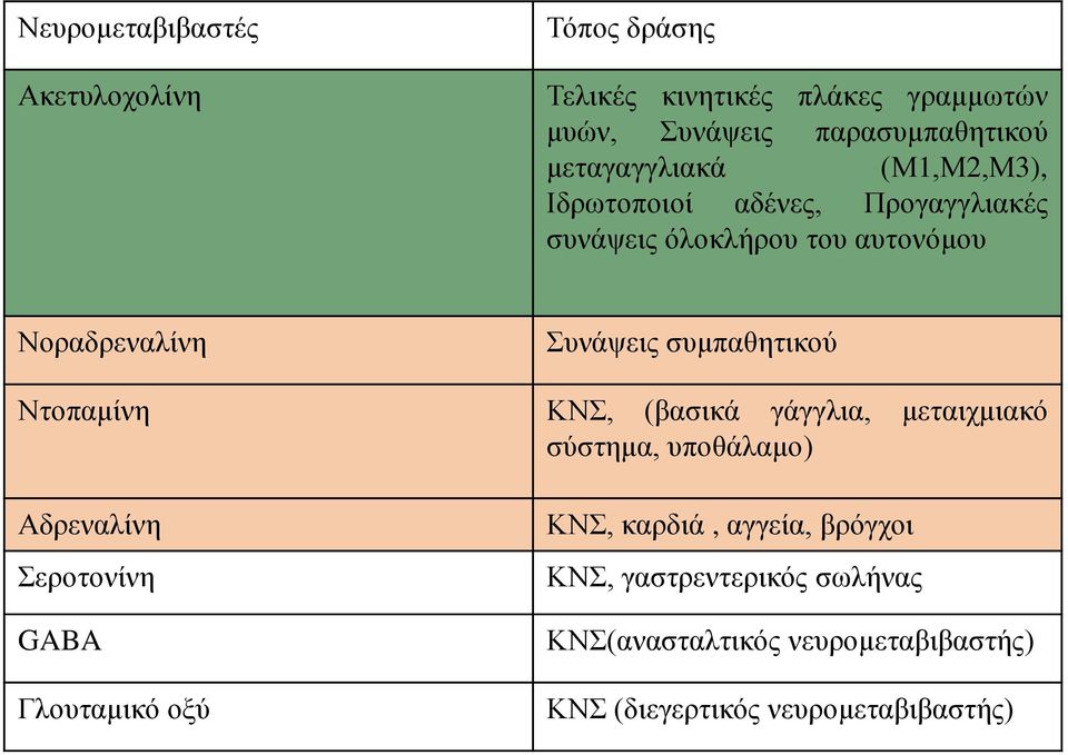 συμπαθητικού Ντοπαμίνη ΚΝΣ, (βασικά γάγγλια, μεταιχμιακό σύστημα, υποθάλαμο) Αδρεναλίνη Σεροτονίνη GABA Γλουταμικό οξύ
