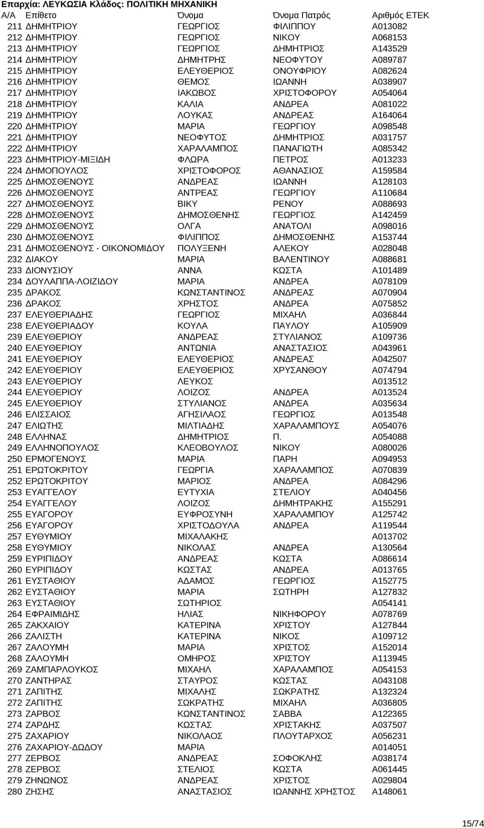 220 ΔΗΜΗΤΡΙΟΥ ΜΑΡΙΑ ΓΕΩΡΓΙΟΥ A098548 221 ΔΗΜΗΤΡΙΟΥ ΝΕΟΦΥΤΟΣ ΔΗΜΗΤΡΙΟΣ A031757 222 ΔΗΜΗΤΡΙΟΥ ΧΑΡΑΛΑΜΠΟΣ ΠΑΝΑΓΙΩΤΗ A085342 223 ΔΗΜΗΤΡΙΟΥ-ΜΙΞΙΔΗ ΦΛΩΡΑ ΠΕΤΡΟΣ A013233 224 ΔΗΜΟΠΟΥΛΟΣ ΧΡΙΣΤΟΦΟΡΟΣ ΑΘΑΝΑΣΙΟΣ
