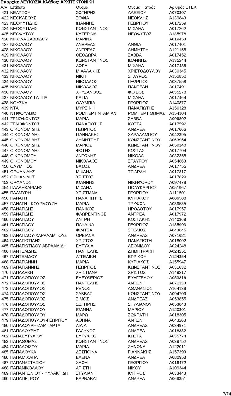ΚΩΝΣΤΑΝΤΙΝΟΣ ΙΩΑΝΝΗΣ A135244 431 ΝΙΚΟΛΑΟΥ ΛΩΡΑ ΜΙΧΑΗΛ A017488 432 ΝΙΚΟΛΑΟΥ ΜΙΧΑΛΑΚΗΣ ΧΡΙΣΤΟΔΟΥΛΟY A039345 433 ΝΙΚΟΛΑΟΥ ΝΙΚΗ ΣΤΑΥΡΟΣ A152852 434 ΝΙΚΟΛΑΟΥ ΝΙΚΟΛΑΟΣ ΓΕΩΡΓΙΟΣ A037558 435 ΝΙΚΟΛΑΟΥ