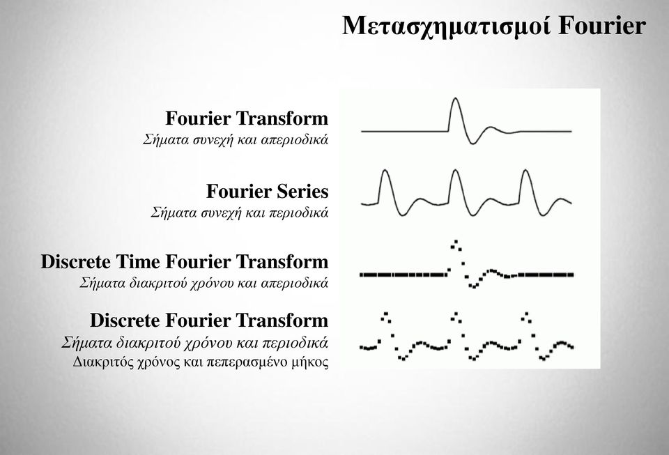 Transform Σήματα διακριτού χρόνου και απεριοδικά Discrete Fourier