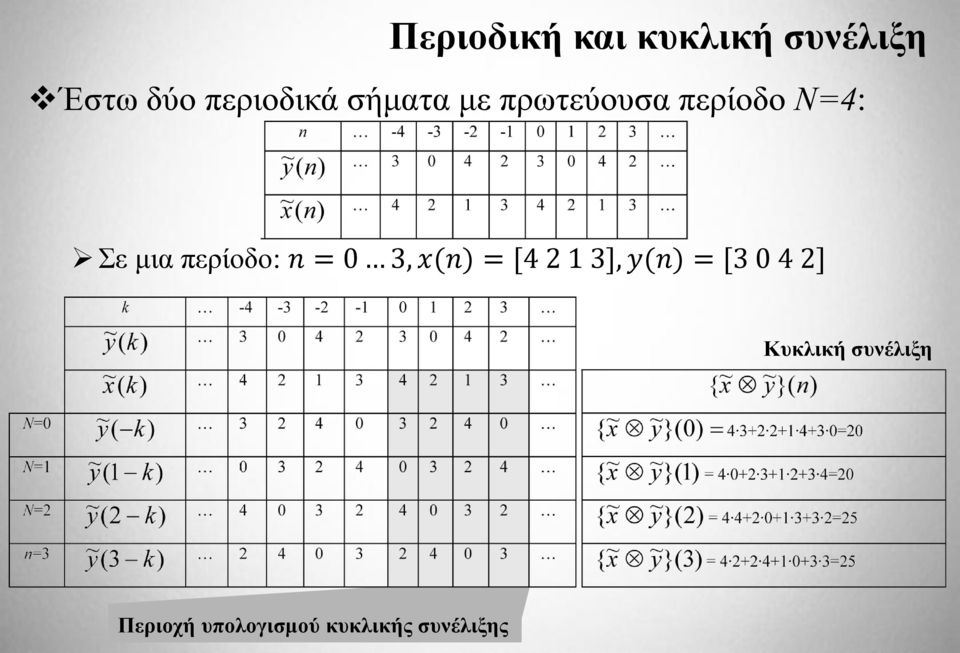 n = 0 3, x(n) = [4 2 1 3], y(n) = [3 0 4 2]