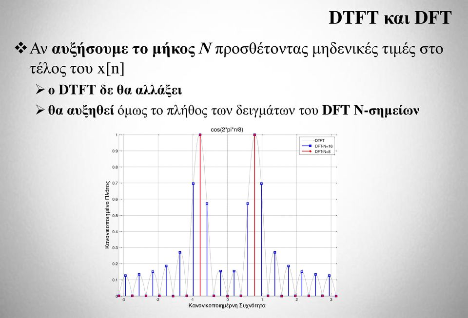 DFT Ν-σημείων 1 0.9 cos(2*pi*n/8) DTFT DFT-N=16 DFT-N=8 0.
