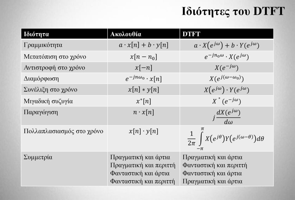 (e jω ) Παραγώγιση n x[n] Πολλαπλασιασμός στο χρόνο x[n] y[n] 1 2π Συμμετρία Πραγματική και άρτια Πραγματική και περιττή Φανταστική και άρτια