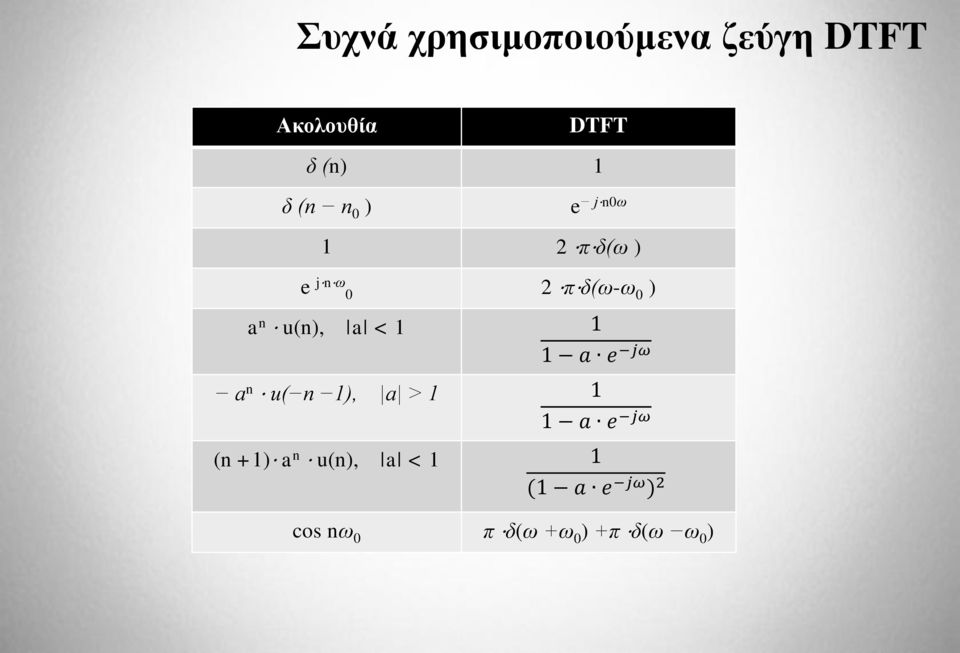 u(n), a < 1 1 1 a e jω a n u( n 1), a > 1 1 1 a e jω (n +1)