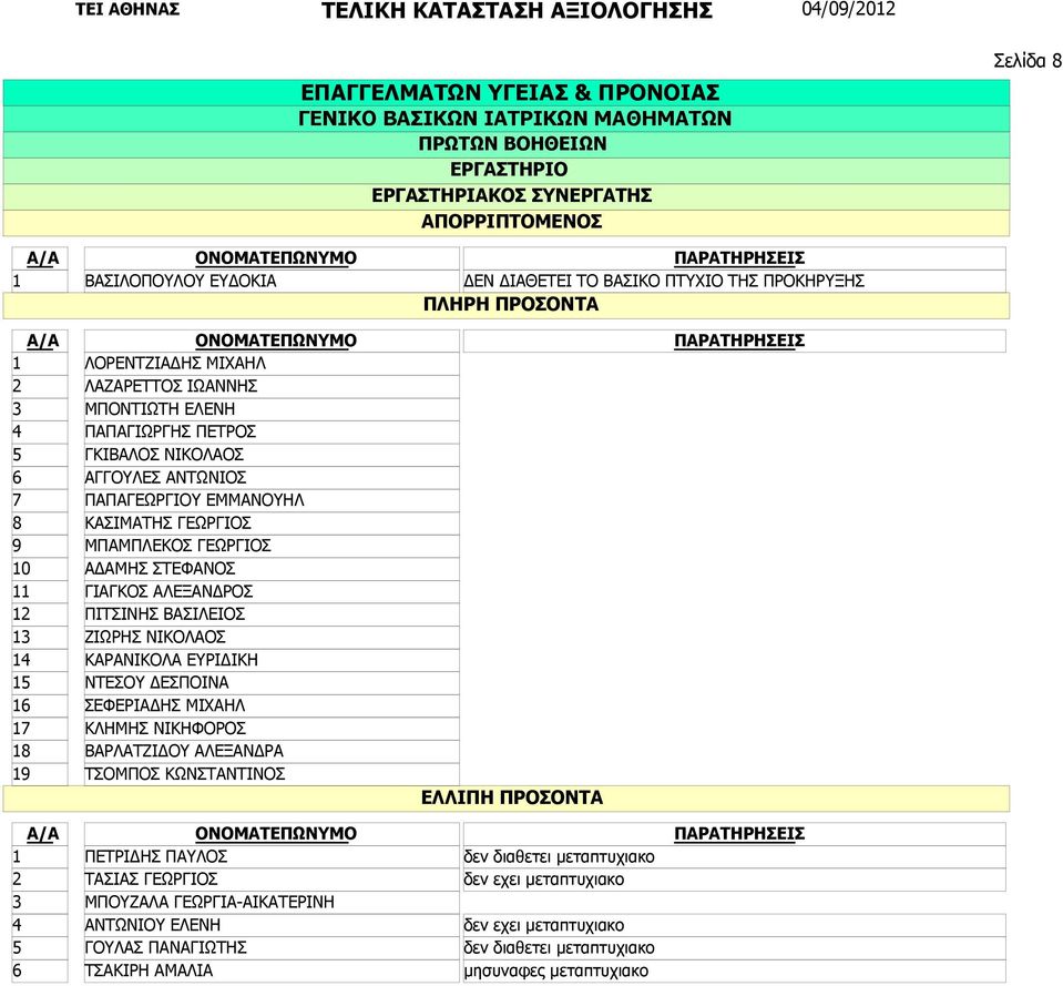 ΖΙΩΡΗΣ ΝΙΚΟΛΑΟΣ ΚΑΡΑΝΙΚΟΛΑ ΕΥΡΙΔΙΚΗ ΝΤΕΣΟΥ ΔΕΣΠΟΙΝΑ ΣΕΦΕΡΙΑΔΗΣ ΜΙΧΑΗΛ ΚΛΗΜΗΣ ΝΙΚΗΦΟΡΟΣ ΒΑΡΛΑΤΖΙΔΟΥ ΑΛΕΞΑΝΔΡΑ ΤΣΟΜΠΟΣ ΚΩΝΣΤΑΝΤΙΝΟΣ ΕΛΛΙΠΗ ΠΡΟΣΟΝΤΑ ΠΕΤΡΙΔΗΣ ΠΑΥΛΟΣ ΤΑΣΙΑΣ ΓΕΩΡΓΙΟΣ