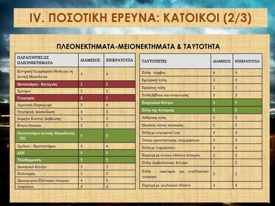 5 5 Σχολεία - Φροντιστήρια 4 4 ΔΕΗ 5 5 Τηλεθέρμανση 5 5 Διοικητικό Κέντρο 3 3 Πολιτισμός 3 3 Προσφυγικό/Ποντιακό στοιχείο 4 5 Ασφάλεια 4 4 Πόλη - κόμβος 4 4 Εμπορική πόλη 3 3 Πράσινη πόλη 2 1 Πόλη