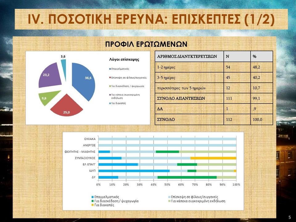 54 48,2 3-5 ημέρες 45 40,2 περισσότερες των 5 ημερών 12