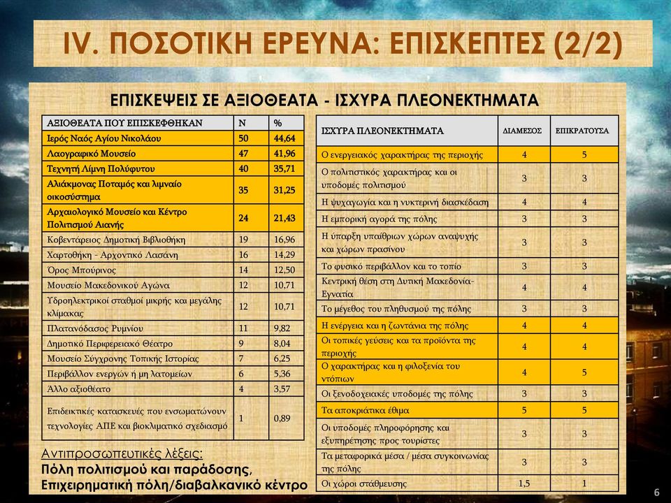 Λασάνη 16 14,29 Όρος Μπούρινος 14 12,50 Μουσείο Μακεδονικού Αγώνα 12 10,71 Υδροηλεκτρικοί σταθμοί μικρής και μεγάλης κλίμακας 12 10,71 Πλατανόδασος Ρυμνίου 11 9,82 Δημοτικό Περιφερειακό Θέατρο 9 8,04