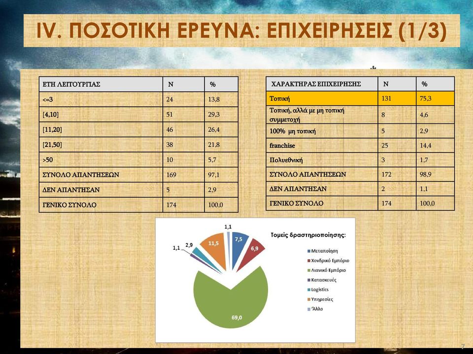 ΕΠΙΧΕΙΡΗΣΗΣ Ν % Τοπική 131 75,3 Τοπική, αλλά με μη τοπική συμμετοχή 8 4,6 100% μη τοπική 5 2,9 franchise 25