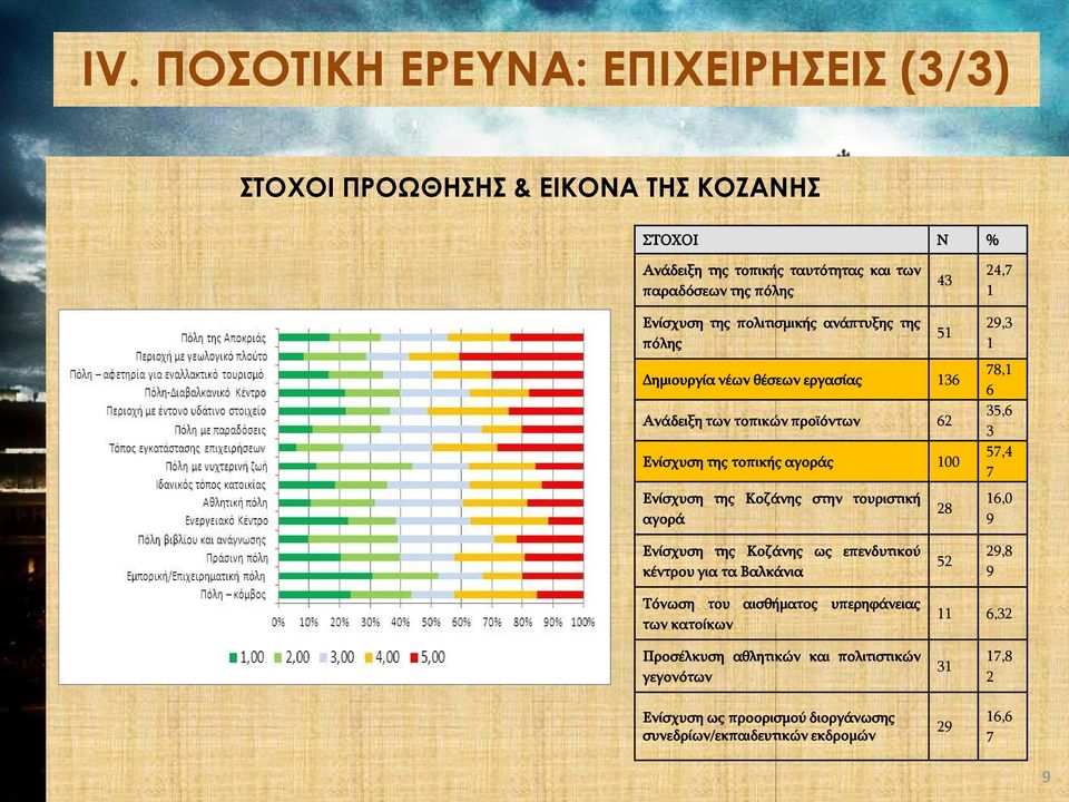 Κοζάνης στην τουριστική αγορά 51 28 29,3 1 78,1 6 35,6 3 57,4 7 16,0 9 Ενίσχυση της Κοζάνης ως επενδυτικού κέντρου για τα Βαλκάνια 52 29,8 9 Τόνωση του αισθήματος