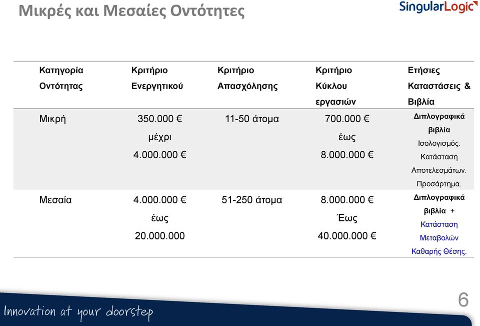 000.000 Έως 40.000.000 Ετήσιες Καταστάσεις & Βιβλία Διπλογραφικά βιβλία Ισολογισμός.