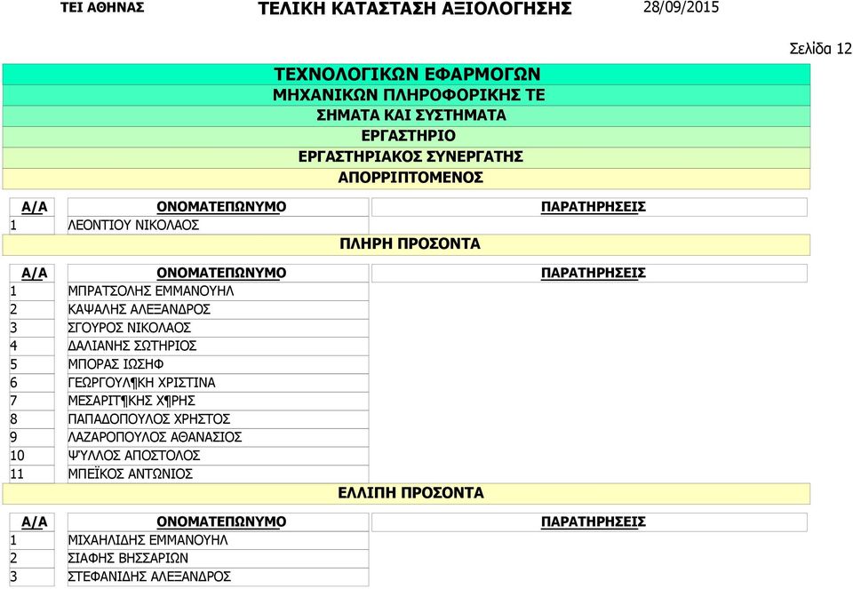 ΓΕΩΡΓΟΥΛ ΚΗ ΧΡΙΣΤΙΝΑ ΜΕΣΑΡΙΤ ΚΗΣ Χ ΡΗΣ ΠΑΠΑΔΟΠΟΥΛΟΣ ΧΡΗΣΤΟΣ ΛΑΖΑΡΟΠΟΥΛΟΣ ΑΘΑΝΑΣΙΟΣ