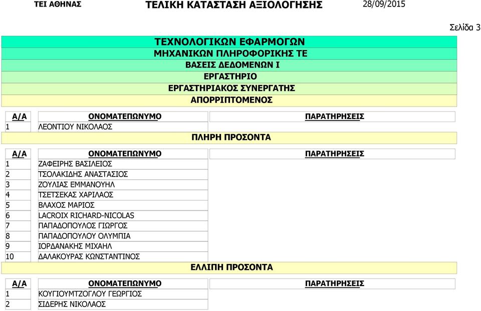 ΒΛΑΧΟΣ ΜΑΡΙΟΣ LACROIX RICHARD-NICOLAS ΠΑΠΑΔΟΠΟΥΛΟΣ ΓΙΩΡΓΟΣ ΠΑΠΑΔΟΠΟΥΛΟΥ