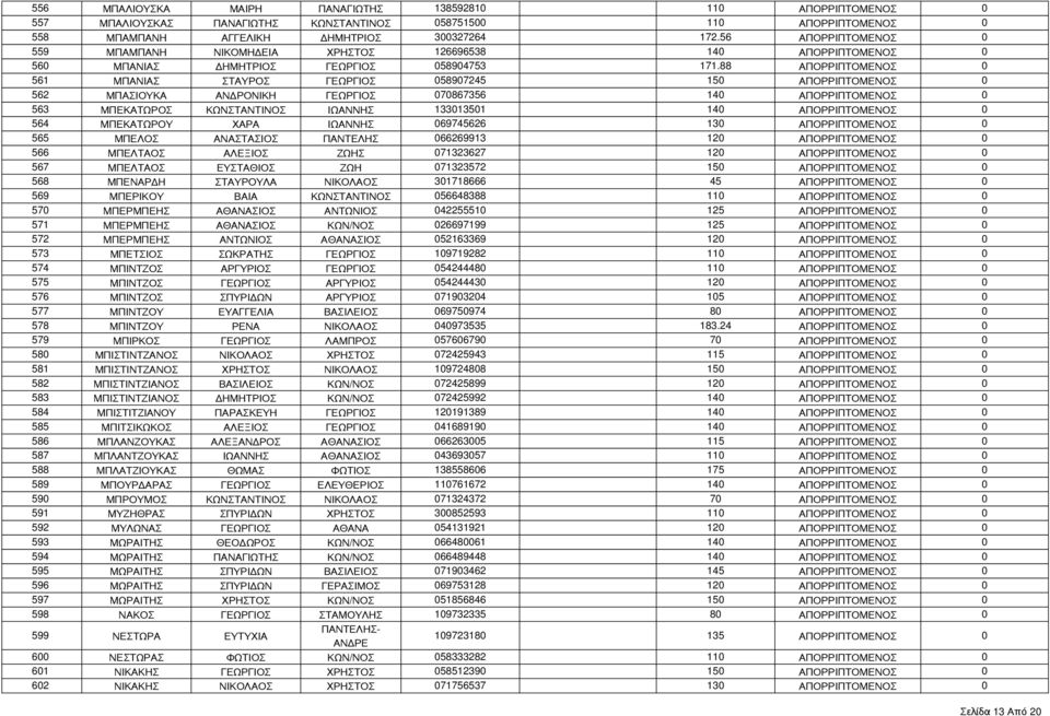 88 ΑΠΟΡΡΙΠΤΟΜΕΝΟΣ 0 561 ΜΠΑΝΙΑΣ ΣΤΑΥΡΟΣ ΓΕΩΡΓΙΟΣ 058907245 150 ΑΠΟΡΡΙΠΤΟΜΕΝΟΣ 0 562 ΜΠΑΣΙΟΥΚΑ ΑΝΔΡΟΝΙΚΗ ΓΕΩΡΓΙΟΣ 070867356 140 ΑΠΟΡΡΙΠΤΟΜΕΝΟΣ 0 563 ΜΠΕΚΑΤΩΡΟΣ ΚΩΝΣΤΑΝΤΙΝΟΣ ΙΩΑΝΝΗΣ 133013501 140