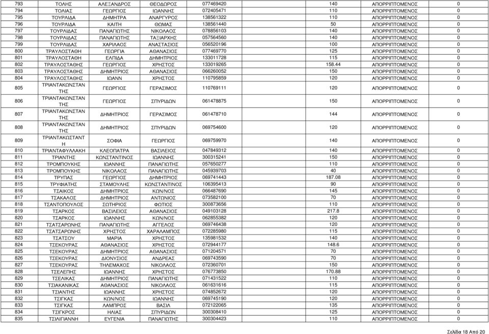 ΑΝΑΣΤΑΣΙΟΣ 056520196 100 ΑΠΟΡΡΙΠΤΟΜΕΝΟΣ 0 800 ΤΡΑΥΛΟΣΤΑΘΗ ΓΕΩΡΓΙΑ ΑΘΑΝΑΣΙΟΣ 077469770 125 ΑΠΟΡΡΙΠΤΟΜΕΝΟΣ 0 801 ΤΡΑΥΛΟΣΤΑΘΗ ΕΛΠΙΔΑ ΔΗΜΗΤΡΙΟΣ 133011728 115 ΑΠΟΡΡΙΠΤΟΜΕΝΟΣ 0 802 ΤΡΑΥΛΟΣΤΑΘΗΣ ΓΕΩΡΓΙΟΣ