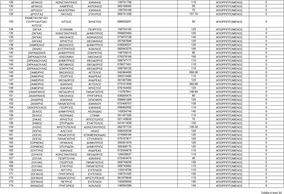 76 ΑΠΟΡΡΙΠΤΟΜΕΝΟΣ 0 133 ΕΚΜΕΤΑΥΛΕΥΣΗ ΓΟΥΡΓΟΛΙΤΣΑΣ- ΚΙΤΣΟΣ ΧΡΗΣΤΟΣ 998503251 50 ΑΠΟΡΡΙΠΤΟΜΕΝΟΣ 0 ΚΙΤΣΟΣ 134 ΖΑΓΚΑ ΕΥΑΝΘΙΑ ΓΕΩΡΓΙΟΣ 109734193 125 ΑΠΟΡΡΙΠΤΟΜΕΝΟΣ 0 135 ΖΑΓΚΑΣ ΚΩΝΣΤΑΝΤΙΝΟΣ ΔΗΜΗΤΡΙΟΣ