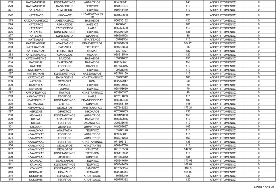 0 275 ΚΑΤΣΑΡΟΣ ΕΛΕΥΘΕΡΙΟΣ ΗΛΙΑΣ 065253500 110 ΑΠΟΡΡΙΠΤΟΜΕΝΟΣ 0 276 ΚΑΤΣΑΡΟΣ ΚΩΝΣΤΑΝΤΙΝΟΣ ΓΕΩΡΓΙΟΣ 073296420 135 ΑΠΟΡΡΙΠΤΟΜΕΝΟΣ 0 277 ΚΑΤΣΕΛΗ ΚΩΝΣΤΑΝΤΙΑ ΙΩΑΝΝΗΣ 066281508 80 ΑΠΟΡΡΙΠΤΟΜΕΝΟΣ 0 278