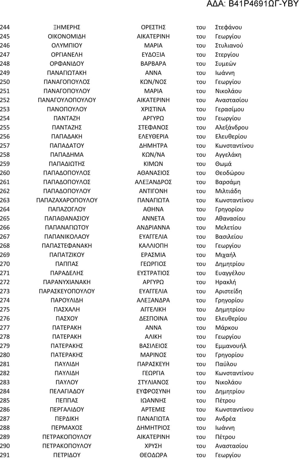 255 ΠΑΝΤΑΖΗΣ ΣΤΕΦΑΝΟΣ του Αλεξάνδρου 256 ΠΑΠΑΔΑΚΗ ΕΛΕΥΘΕΡΙΑ του Ελευθερίου 257 ΠΑΠΑΔΑΤΟΥ ΔΗΜΗΤΡΑ του Κωνσταντίνου 258 ΠΑΠΑΔΗΜΑ ΚΩΝ/ΝΑ του Αγγελάκη 259 ΠΑΠΑΔΙΩΤΗΣ ΚΙΜΩΝ του Θωμά 260 ΠΑΠΑΔΟΠΟΥΛΟΣ