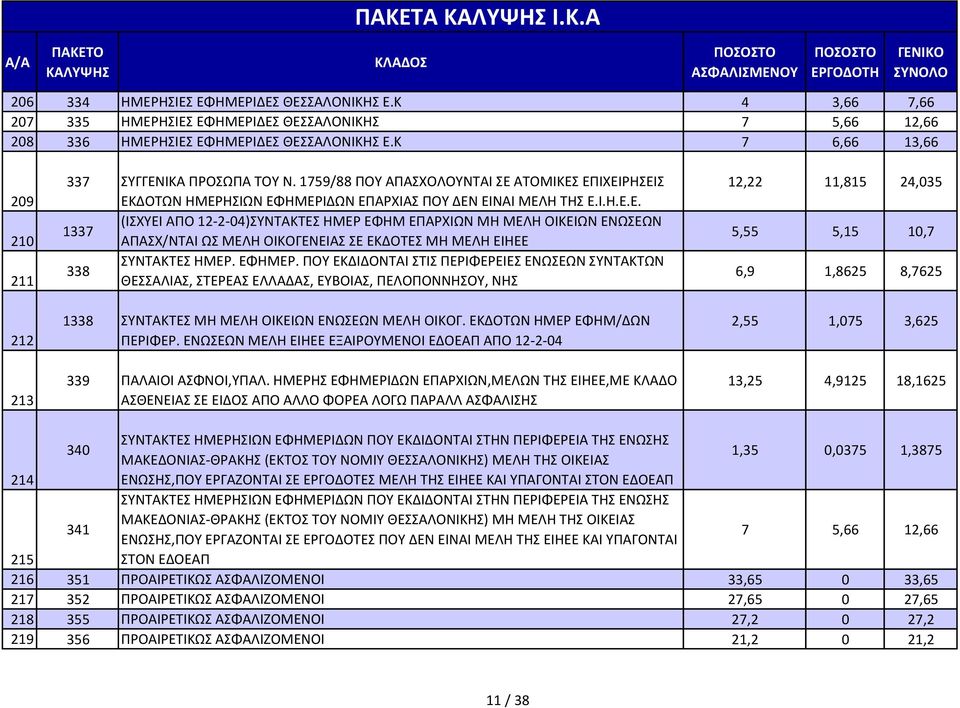 ΕΦHMΕΡ. ΠΟΥ ΕΚΔΙΔΟΝΤΑΙ ΣΤΙΣ ΠΕΡΙΦΕΡΕΙΕΣ ΕΝΩΣΕΩΝ ΣΥΝΤΑΚΤΩΝ ΘΕΣΣΑΛΙΑΣ, ΣΤΕΡΕΑΣ ΕΛΛΑΔΑΣ, ΕΥΒΟΙΑΣ, ΠΕΛΟΠΟΝΝΗΣΟΥ, ΝΗΣ 1338 ΣΥΝΤΑΚΤΕΣ ΜΗ ΜΕΛΗ ΟΙΚΕΙΩΝ ΕΝΩΣΕΩΝ ΜΕΛΗ ΟΙΚΟΓ. ΕΚΔΟΤΩΝ ΗΜΕΡ ΕΦΗΜ/ΔΩΝ ΠΕΡΙΦΕΡ.