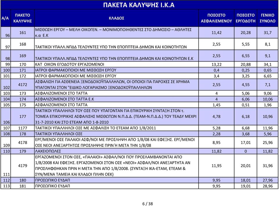 Κ 2,55 6,55 9,1 99 170 ΚΑΤ ΟΙΚΟΝ ΕΓΟΔΟΤΟΥ ΕΡΓΑΖΟΜΕΝΟΙ 13,22 20,88 34,1 100 171 ΙΑΤΡΟΙ ΦΑΡΜΑΚΟΠΟΙΟΙ ΜΕ ΜΙΣΘΩΣΗ ΕΡΓΟΥ 0,4 0,25 0,65 101 172 ΙΑΤΡΟΙ ΦΑΡΜΑΚΟΠΟΙΟΙ ΜΕ ΜΙΣΘΩΣΗ ΕΡΓΟΥ 3,4 3,25 6,65 ΑΣΦΑΛΙΣΗ