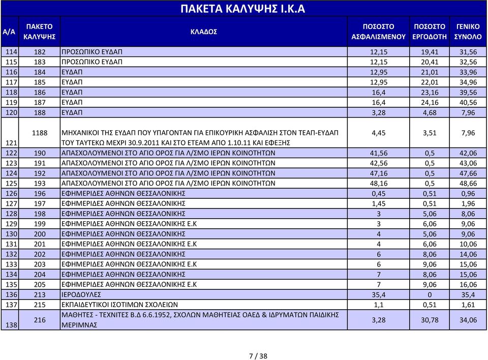 11 ΚΑΙ ΕΦΕΞΗΣ 122 190 ΑΠΑΣΧΟΛΟΥΜΕΝΟΙ ΣΤΟ ΑΓΙΟ ΟΡΟΣ ΓΙΑ Λ/ΣΜΟ ΙΕΡΩΝ ΚΟΙΝΟΤΗΤΩΝ 41,56 0,5 42,06 123 191 ΑΠΑΣΧΟΛΟΥΜΕΝΟΙ ΣΤΟ ΑΓΙΟ ΟΡΟΣ ΓΙΑ Λ/ΣΜΟ ΙΕΡΩΝ ΚΟΙΝΟΤΗΤΩΝ 42,56 0,5 43,06 124 192 ΑΠΑΣΧΟΛΟΥΜΕΝΟΙ