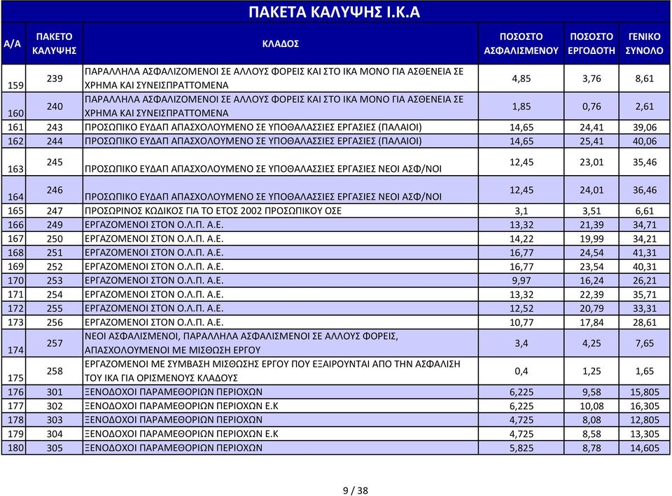 ΕΡΓΑΣΙΕΣ (ΠΑΛΑΙΟΙ) 14,65 25,41 40,06 163 245 ΠΡΟΣΩΠΙΚΟ ΕΥΔΑΠ ΑΠΑΣΧΟΛΟΥΜΕΝΟ ΣΕ ΥΠΟΘΑΛΑΣΣΙΕΣ ΕΡΓΑΣΙΕΣ ΝΕΟΙ ΑΣΦ/ΝΟΙ 12,45 23,01 35,46 164 246 ΠΡΟΣΩΠΙΚΟ ΕΥΔΑΠ ΑΠΑΣΧΟΛΟΥΜΕΝΟ ΣΕ ΥΠΟΘΑΛΑΣΣΙΕΣ ΕΡΓΑΣΙΕΣ ΝΕΟΙ