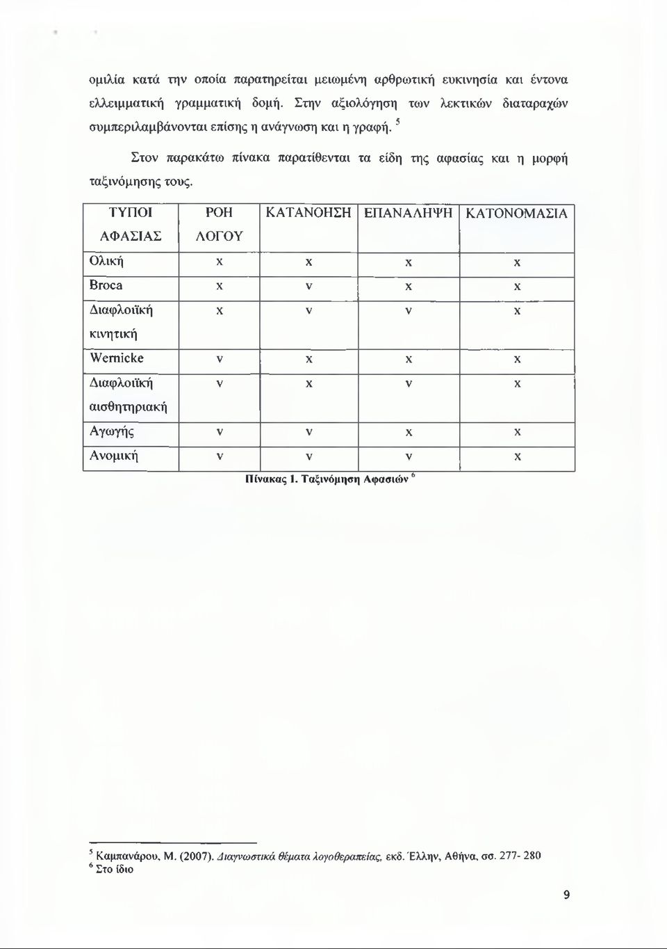56 Στον παρακάτω πίνακα παρατίθενται τα είδη της αφασίας και η μορφή ταξινόμησης τους.
