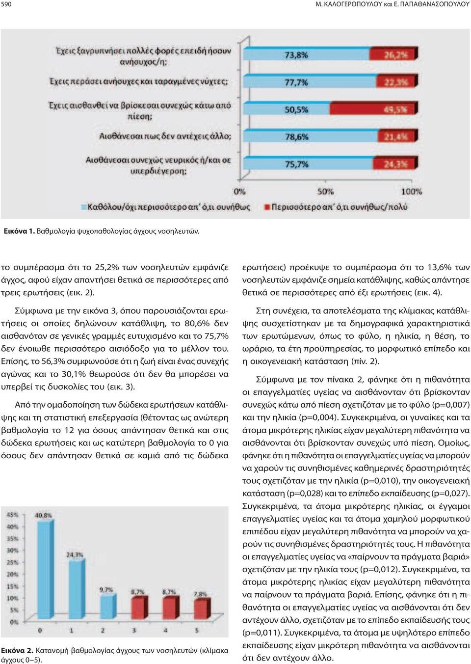 Σύμφωνα με την εικόνα 3, όπου παρουσιάζονται ερωτήσεις οι οποίες δηλώνουν κατάθλιψη, το 80,6% δεν αισθανόταν σε γενικές γραμμές ευτυχισμένο και το 75,7% δεν ένοιωθε περισσότερο αισιόδοξο για το