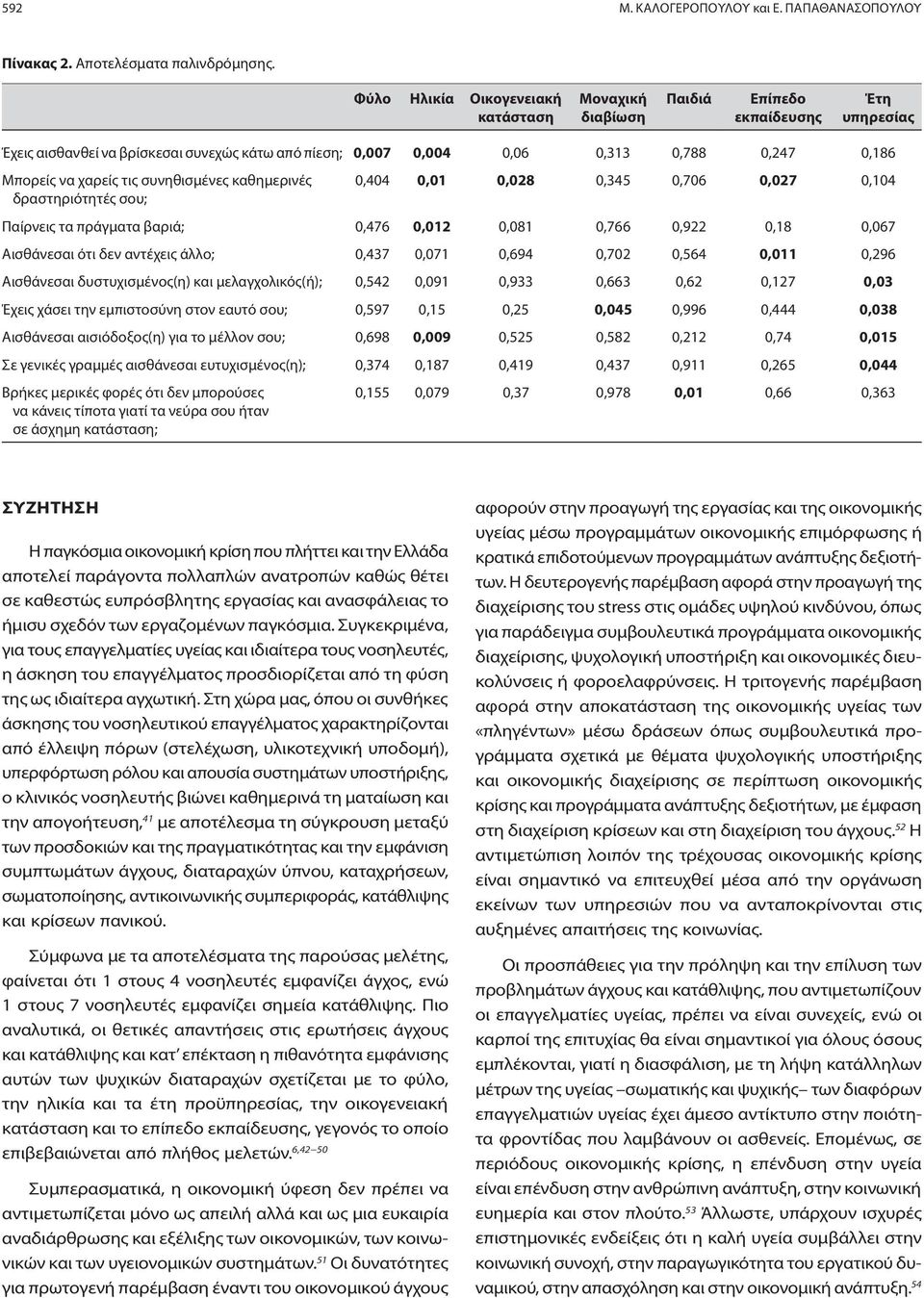 χαρείς τις συνηθισµένες καθηµερινές δραστηριότητές σου; 0,404 0,01 0,028 0,345 0,706 0,027 0,104 Παίρνεις τα πράγµατα βαριά; 0,476 0,012 0,081 0,766 0,922 0,18 0,067 Αισθάνεσαι ότι δεν αντέχεις άλλο;