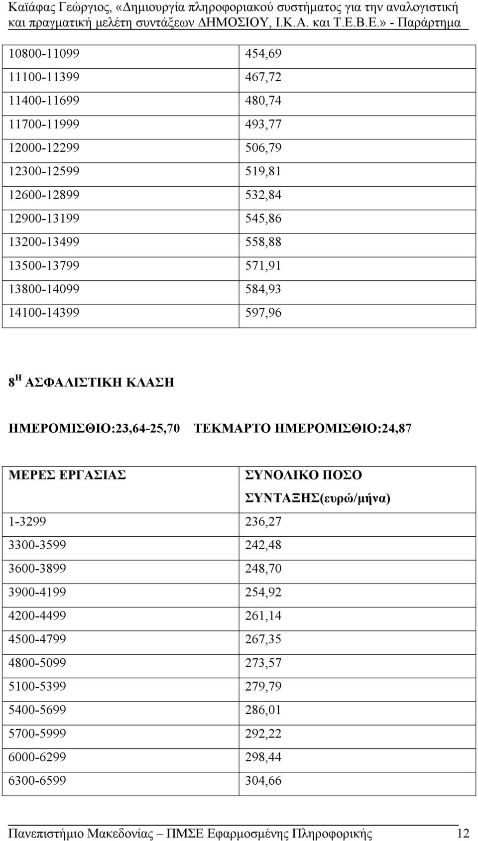 ΜΕΡΕΣ ΕΡΓΑΣΙΑΣ ΣΥΝΟΛΙΚΟ ΠΟΣΟ ΣΥΝΤΑΞΗΣ(ευρώ/μήνα) 1-3299 236,27 3300-3599 242,48 3600-3899 248,70 3900-4199 254,92 4200-4499 261,14 4500-4799 267,35