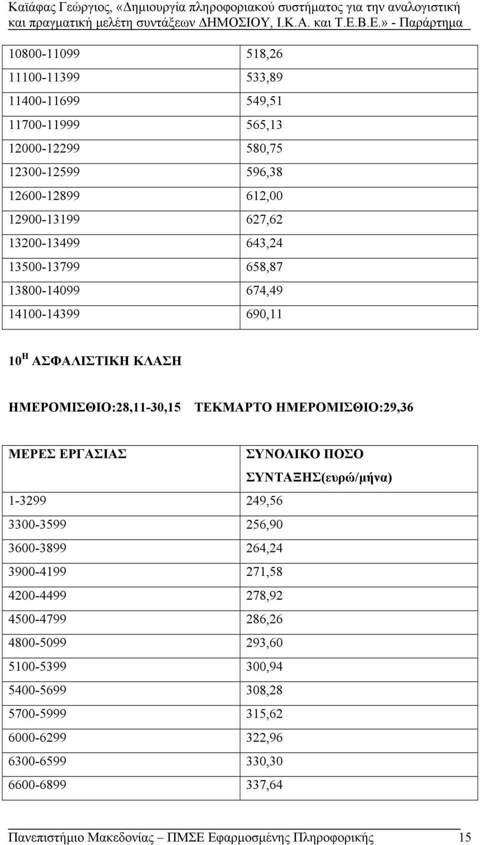 ΕΡΓΑΣΙΑΣ ΣΥΝΟΛΙΚΟ ΠΟΣΟ ΣΥΝΤΑΞΗΣ(ευρώ/μήνα) 1-3299 249,56 3300-3599 256,90 3600-3899 264,24 3900-4199 271,58 4200-4499 278,92 4500-4799 286,26 4800-5099