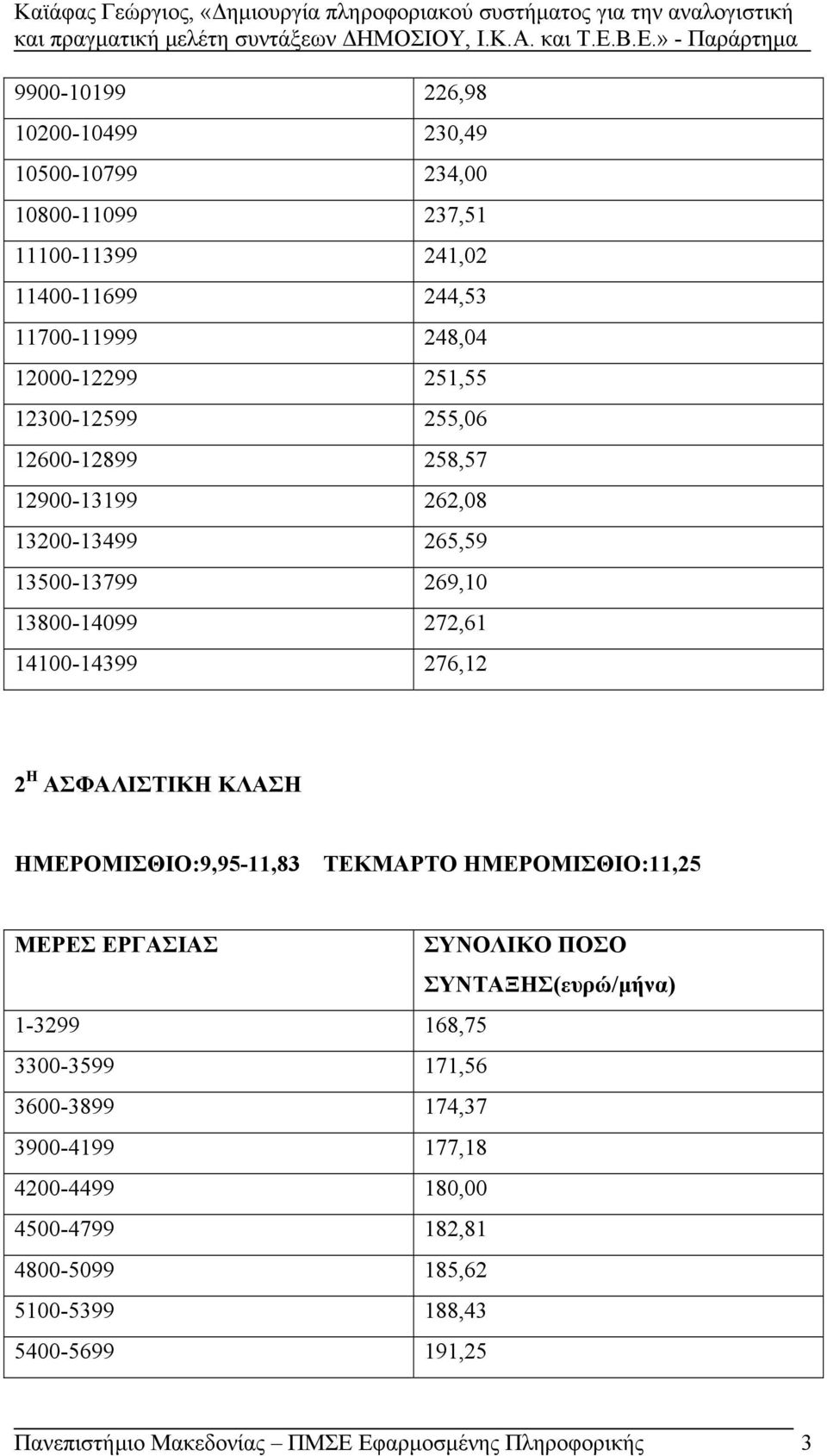 ΚΛΑΣΗ ΗΜΕΡΟΜΙΣΘΙΟ:9,95-11,83 ΤΕΚΜΑΡΤΟ ΗΜΕΡΟΜΙΣΘΙΟ:11,25 ΜΕΡΕΣ ΕΡΓΑΣΙΑΣ ΣΥΝΟΛΙΚΟ ΠΟΣΟ ΣΥΝΤΑΞΗΣ(ευρώ/μήνα) 1-3299 168,75 3300-3599 171,56 3600-3899 174,37