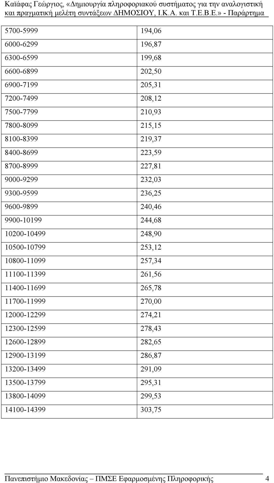 10500-10799 253,12 10800-11099 257,34 11100-11399 261,56 11400-11699 265,78 11700-11999 270,00 12000-12299 274,21 12300-12599 278,43 12600-12899