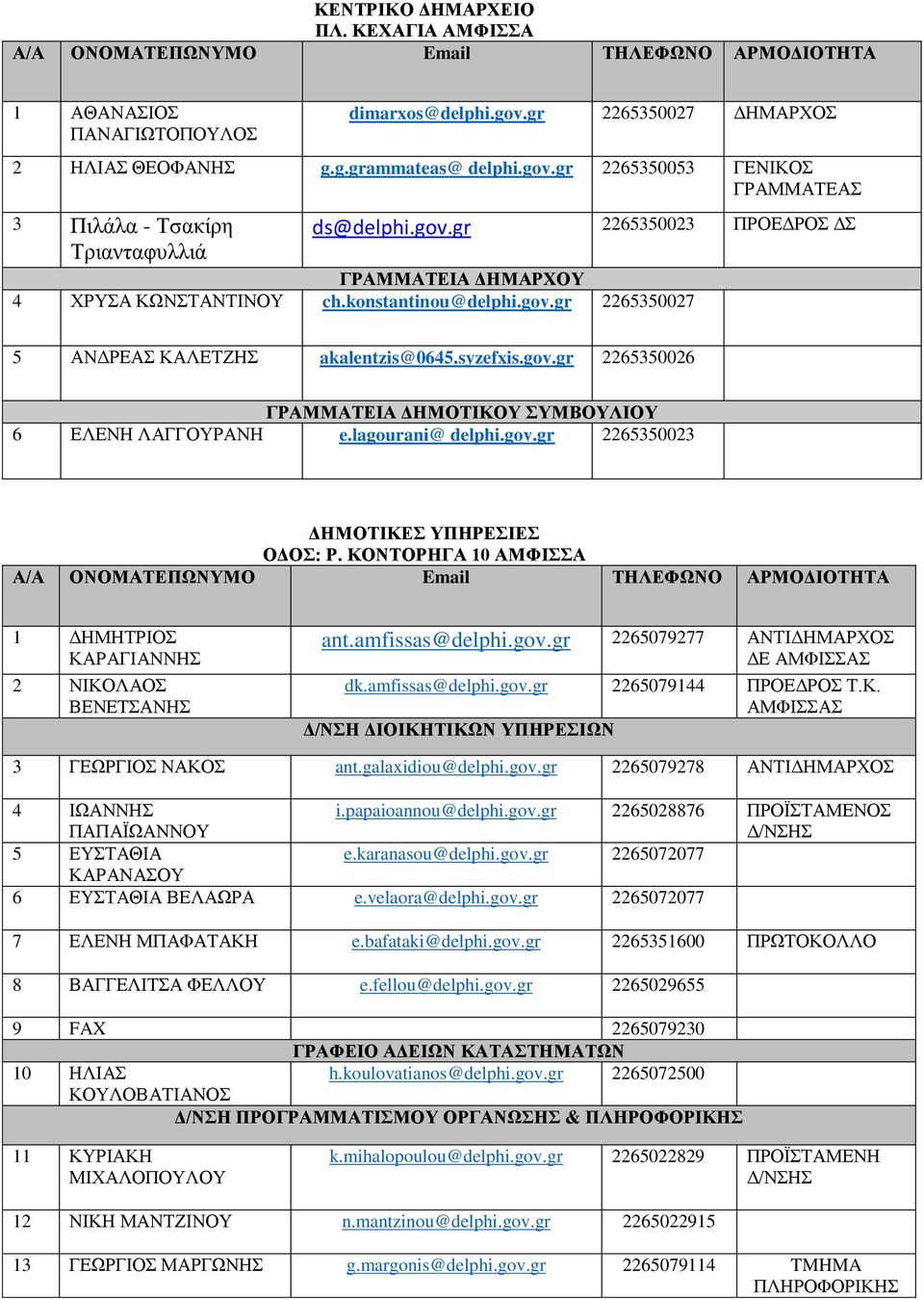 lagourani@ delphi.gov.gr 2265350023 ΟΔΟΣ: Ρ. ΚΟΝΤΟΡΗΓΑ 10 ΑΜΦΙΣΣΑ 1 ΔΗΜΗΤΡΙΟΣ ΚΑΡΑΓΙΑΝΝΗΣ 2 ΝΙΚΟΛΑΟΣ ΒΕΝΕΤΣΑΝΗΣ ant.amfissas@delphi.gov.gr 2265079277 ΑΝΤΙΔΗΜΑΡΧΟΣ ΔΕ ΑΜΦΙΣΣΑΣ dk.amfissas@delphi.gov.gr 2265079144 ΠΡΟΕΔΡΟΣ Τ.