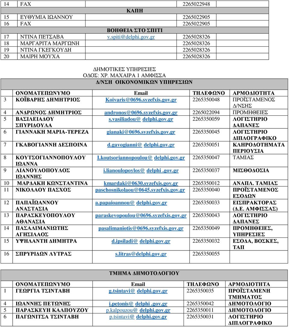 syzefxis.gov.gr 2265350048 ΠΡΟΪΣΤΑΜΕΝΟΣ 4 ΑΝΔΡΩΝΟΣ ΔΗΜΗΤΡΙΟΣ andronos@0696.syzefxis.gov.gr 2265022094 ΠΡΟΜΗΘΕΙΕΣ 5 ΒΑΣΙΛΕΙΑΔΟΥ ΣΠΥΡΙΔΟΥΛΑ s.vasiliadou@ delphi.gov.gr 2265350059 ΛΟΓΙΣΤΗΡΙΟ ΔΑΠΑΝΕΣ 6 ΓΙΑΝΝΑΚΗ ΜΑΡΙΑ-ΤΕΡΕΖΑ gianaki@0696.