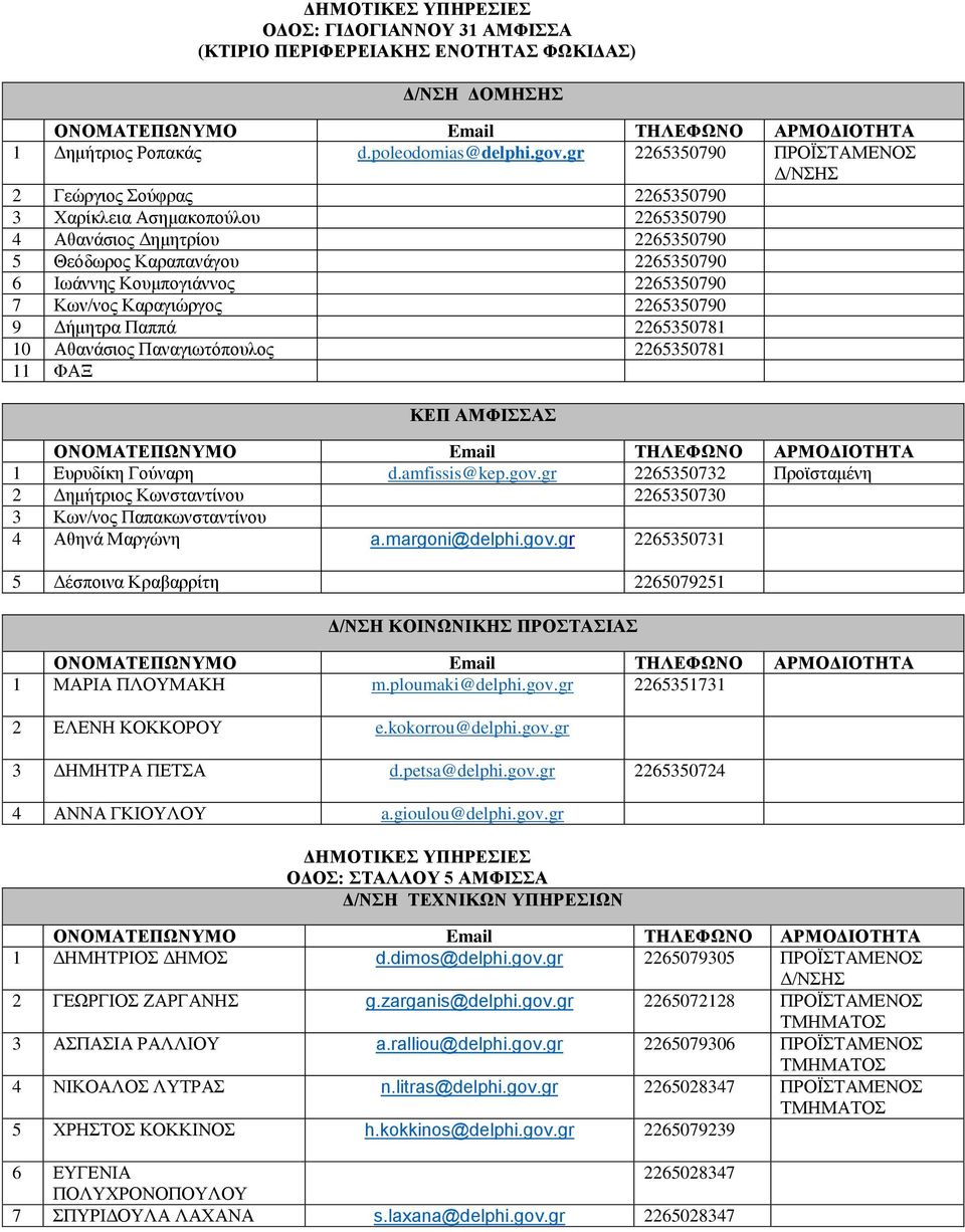 Κων/νος Καραγιώργος 2265350790 9 Δήμητρα Παππά 2265350781 10 Αθανάσιος Παναγιωτόπουλος 2265350781 11 ΦΑΞ ΑΜΦΙΣΣΑΣ 1 Ευρυδίκη Γούναρη d.amfissis@kep.gov.