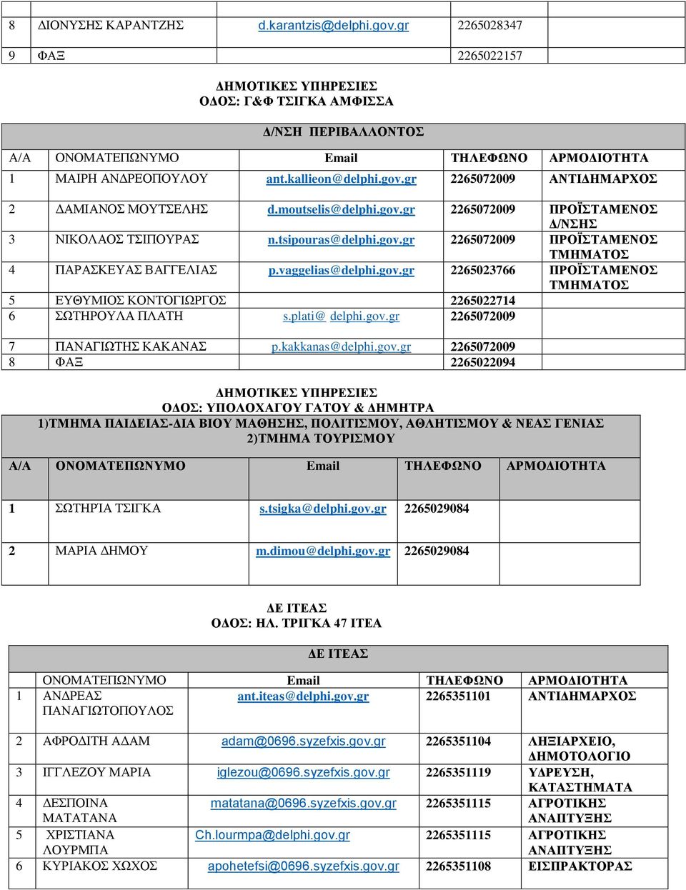 plati@ delphi.gov.gr 2265072009 7 ΠΑΝΑΓΙΩΤΗΣ ΚΑΚΑΝΑΣ p.kakkanas@delphi.gov.gr 2265072009 8 ΦΑΞ 2265022094 ΟΔΟΣ: ΥΠΟΛΟΧΑΓΟΥ ΓΑΤΟΥ & ΔΗΜΗΤΡΑ 1)ΤΜΗΜΑ ΠΑΙΔΕΙΑΣ-ΔΙΑ ΒΙΟΥ ΜΑΘΗΣΗΣ, ΠΟΛΙΤΙΣΜΟΥ, ΑΘΛΗΤΙΣΜΟΥ & ΝΕΑΣ ΓΕΝΙΑΣ 2)ΤΜΗΜΑ ΤΟΥΡΙΣΜΟΥ 1 ΣΩΤΗΡΊΑ ΤΣΙΓΚΑ s.
