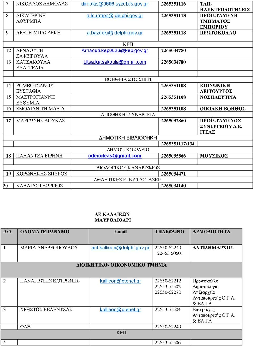 com 2265034780 ΒΟΗΘΕΙΑ ΣΤΟ ΣΠΙΤΙ 14 ΡΟΜΒΟΤΣΑΝΟΥ ΕΥΣΤΑΘΙΑ 2265351108 ΚΟΙΝΩΝΙΚΗ ΛΕΙΤΟΥΡΓΟΣ 15 ΜΑΣΤΡΟΓΙΑΝΝΗ 2265351108 ΝΟΣΗΛΕΥΤΡΙΑ ΕΥΘΥΜΙΑ 16 ΣΜΟΛΙΑΝΙΤΗ ΜΑΡΙΑ 2265351108 ΟΙΚΙΑΚΗ ΒΟΗΘΟΣ ΑΠΟΘΗΚΗ-