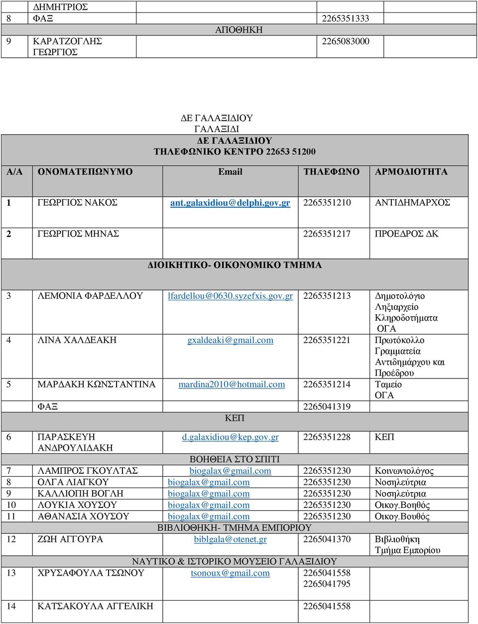 gr 2265351213 Δημοτολόγιο Ληξιαρχείο Κληροδοτήματα ΟΓΑ 4 ΛΙΝΑ ΧΑΛΔΕΑΚΗ gxaldeaki@gmail.com 2265351221 Πρωτόκολλο Γραμματεία Αντιδημάρχου και Προέδρου 5 ΜΑΡΔΑΚΗ ΚΩΝΣΤΑΝΤΙΝΑ mardina2010@hotmail.