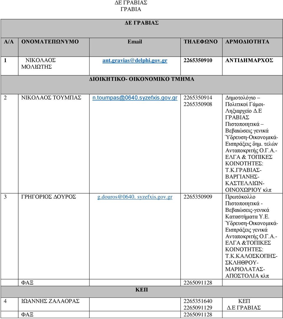 Σ ΚΟΙΝΟΤΗΤΕΣ: Τ.Κ.ΓΡΑΒΙΑΣ- ΒΑΡΓΙΑΝΗΣ- ΚΑΣΤΕΛΛΙΩΝ- ΟΙΝΟΧΩΡΙΟΥ κλπ 3 ΓΡΗΓΟΡΙΟΣ ΔΟΥΡΟΣ g.douros@0640. syzefxis.gov.gr 2265350909 Πρωτόκολλο Πιστοποιητικά - Βεβαιώσεις-γενικά Καταστήματα Υ.
