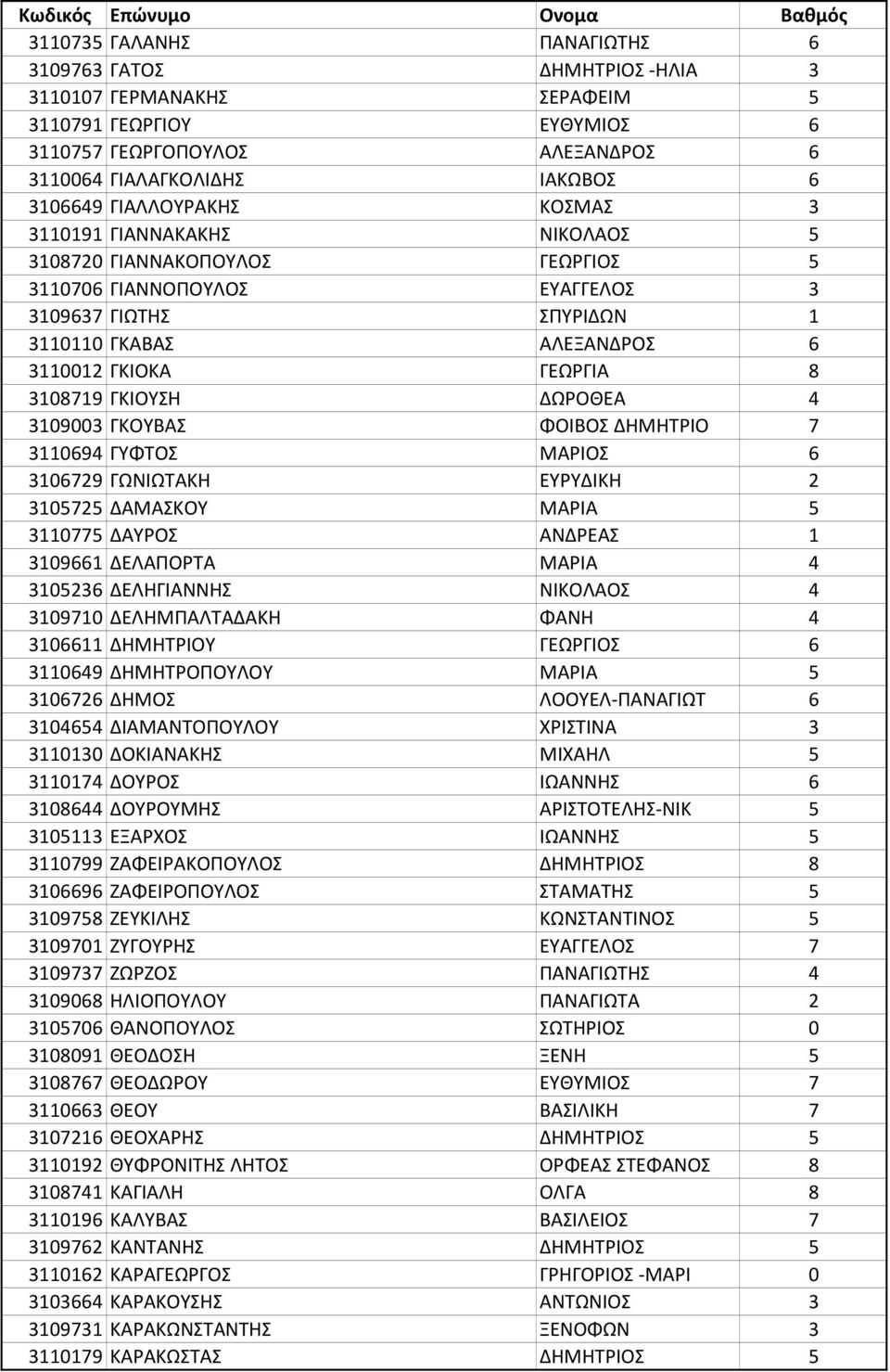 3108719 ΓΚΙΟΥΣΗ ΔΩΡΟΘΕΑ 4 3109003 ΓΚΟΥΒΑΣ ΦΟΙΒΟΣ ΔΗΜΗΤΡΙΟ 7 3110694 ΓΥΦΤΟΣ ΜΑΡΙΟΣ 6 3106729 ΓΩΝΙΩΤΑΚΗ ΕΥΡΥΔΙΚΗ 2 3105725 ΔΑΜΑΣΚΟΥ ΜΑΡΙΑ 5 3110775 ΔΑΥΡΟΣ ΑΝΔΡΕΑΣ 1 3109661 ΔΕΛΑΠΟΡΤΑ ΜΑΡΙΑ 4 3105236