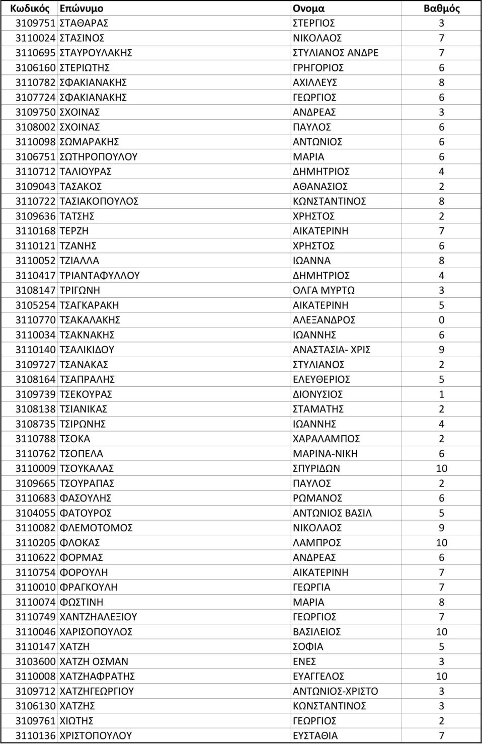 3109636 ΤΑΤΣΗΣ ΧΡΗΣΤΟΣ 2 3110168 ΤΕΡΖΗ ΑΙΚΑΤΕΡΙΝΗ 7 3110121 ΤΖΑΝΗΣ ΧΡΗΣΤΟΣ 6 3110052 ΤΖΙΑΛΛΑ ΙΩΑΝΝΑ 8 3110417 ΤΡΙΑΝΤΑΦΥΛΛΟΥ ΔΗΜΗΤΡΙΟΣ 4 3108147 ΤΡΙΓΩΝΗ ΟΛΓΑ ΜΥΡΤΩ 3 3105254 ΤΣΑΓΚΑΡΑΚΗ ΑΙΚΑΤΕΡΙΝΗ 5