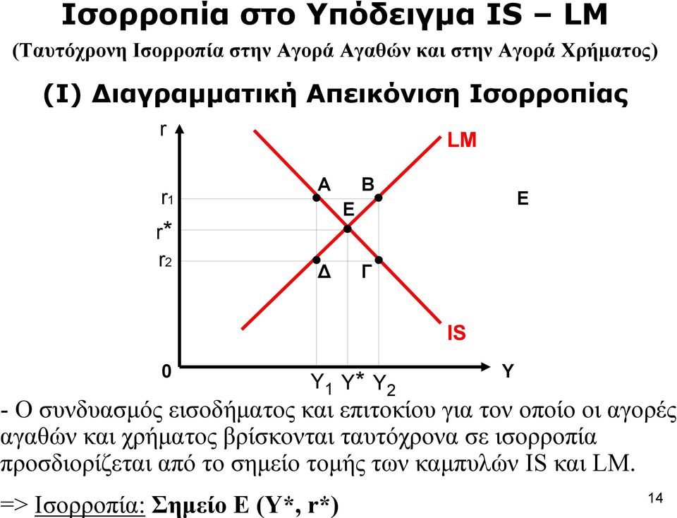 εισοδήματος και επιτοκίου για τον οποίο οι αγορές αγαθών και χρήματος βρίσκονται ταυτόχρονα σε