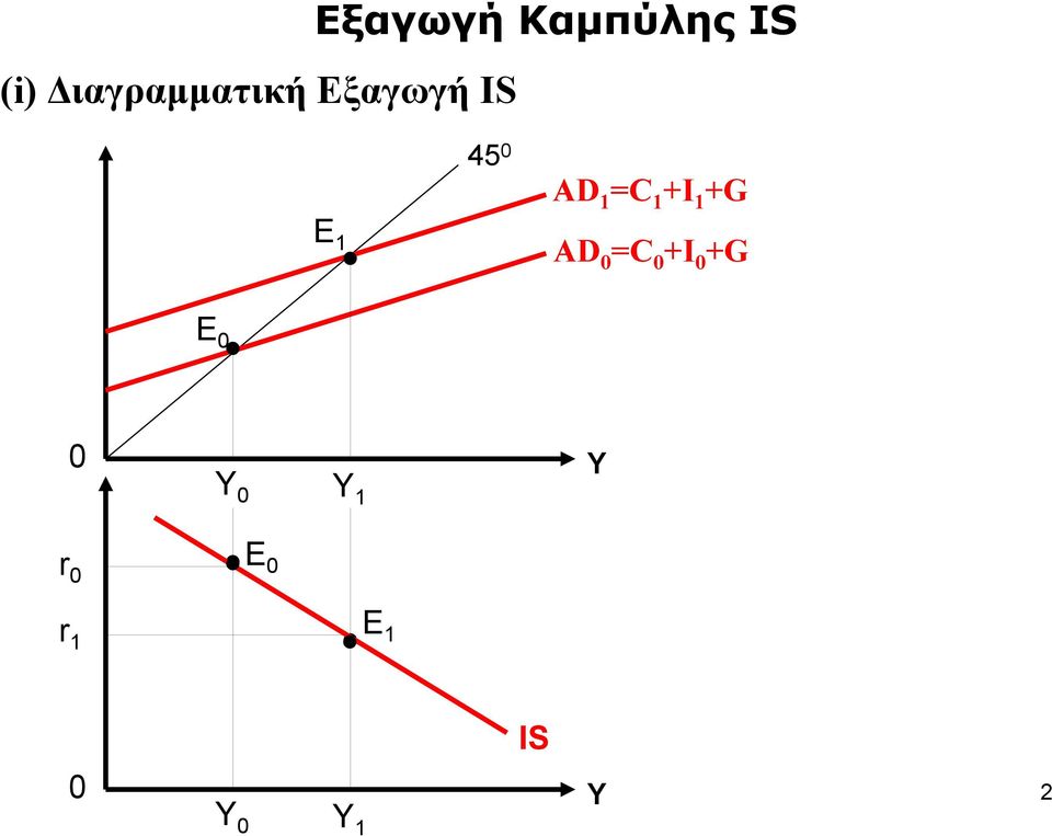 1 AD 0 =C 1+I 1 +G 0+I 0 +G 0 Y 0