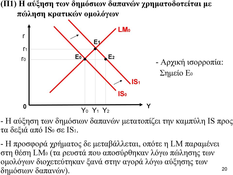 από IS0 σε IS1.