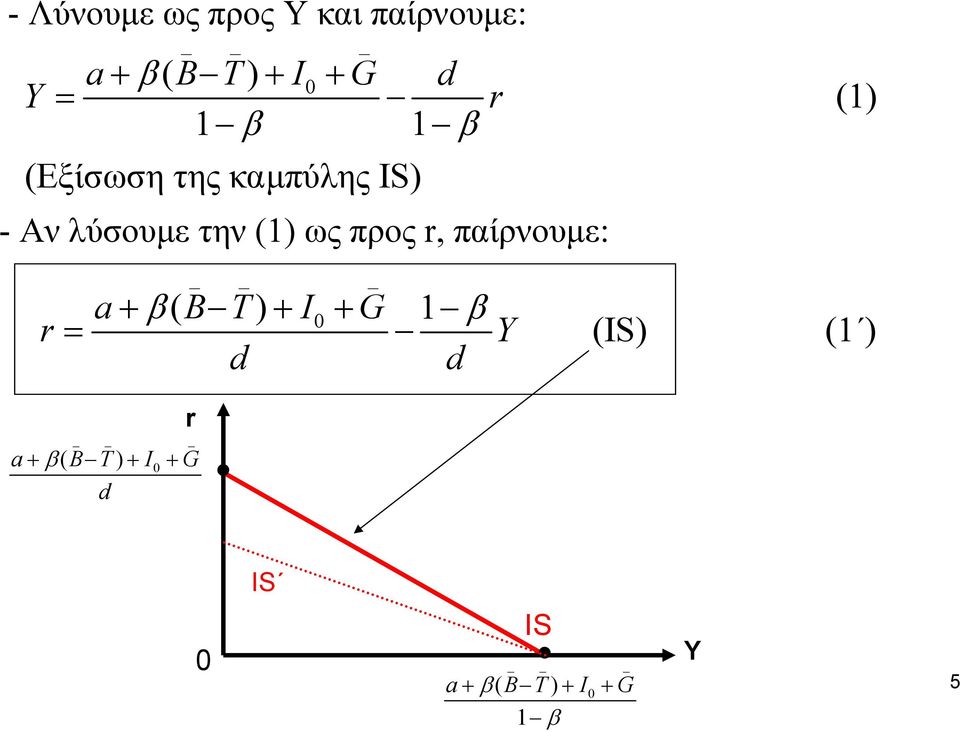 r, παίρνουμε: r _ a+ β ( B T) + I + G 1 β Y d d 0 = (1) (IS) (1