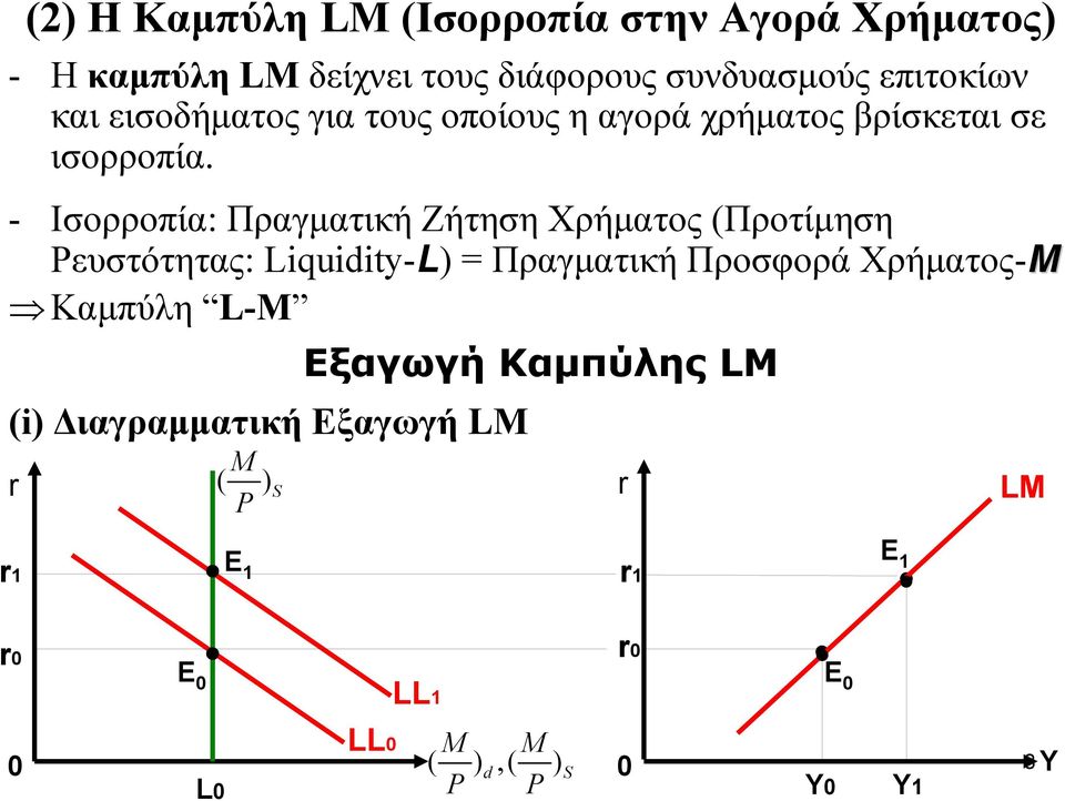 - Ισορροπία: Πραγματική Ζήτηση Χρήματος (Προτίμηση Ρευστότητας: Liquidity-L) = Πραγματική Προσφορά Χρήματος-M