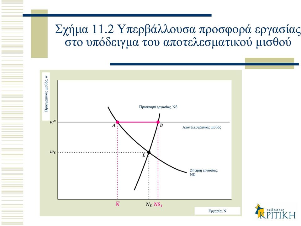 υπόδειγµα του αποτελεσµατικού µισθού