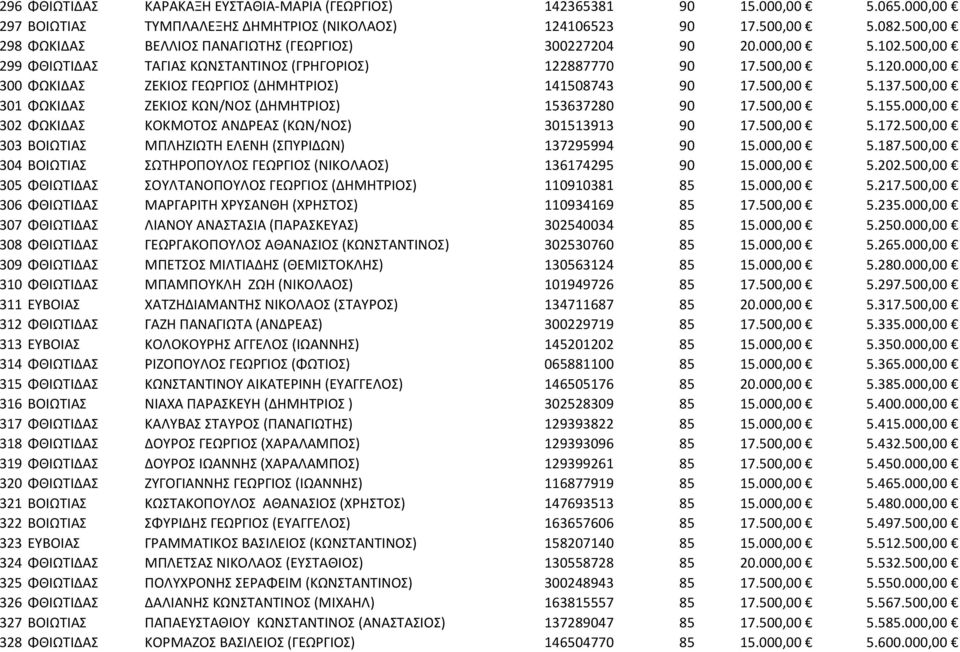 000,00 300 ΦΩΚΙΔΑΣ ΖΕΚΙΟΣ ΓΕΩΡΓΙΟΣ (ΔΗΜΗΤΡΙΟΣ) 141508743 90 17.500,00 5.137.500,00 301 ΦΩΚΙΔΑΣ ΖΕΚΙΟΣ ΚΩΝ/ΝΟΣ (ΔΗΜΗΤΡΙΟΣ) 153637280 90 17.500,00 5.155.